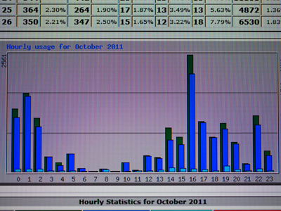 My Web site sees the heaviest activity around 4:00pm, although I have no idea what time zone this chart refers to.