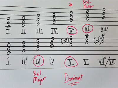 I fail at music theory because it`s too much like math.